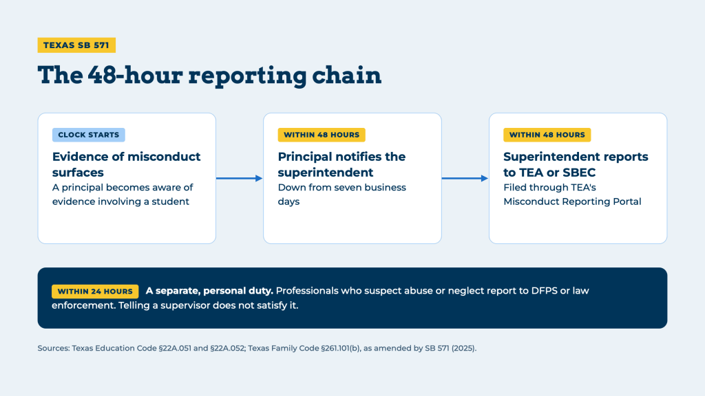 The 48-hour Reporting Chain